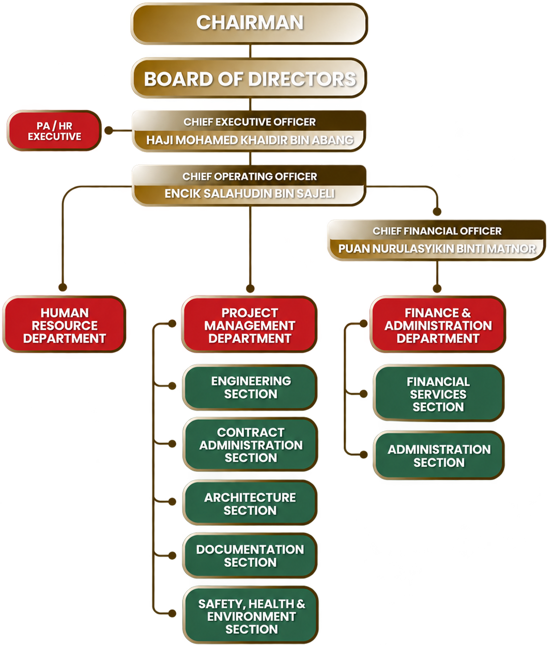 Organisation Chart